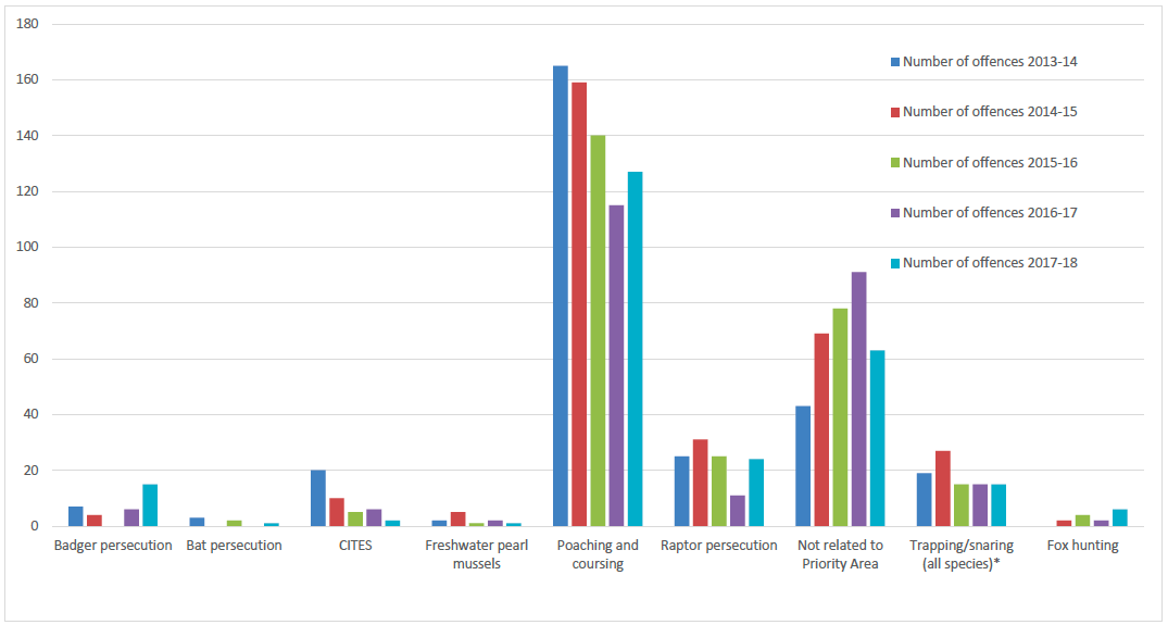 Figure 1: Police Scotland disaggregated offence data from 2013-14 to 2017-18
