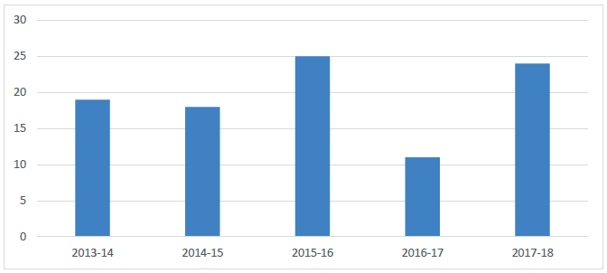 Figure 8: Recorded Bird of prey incidents 2013-14 to 2017-18