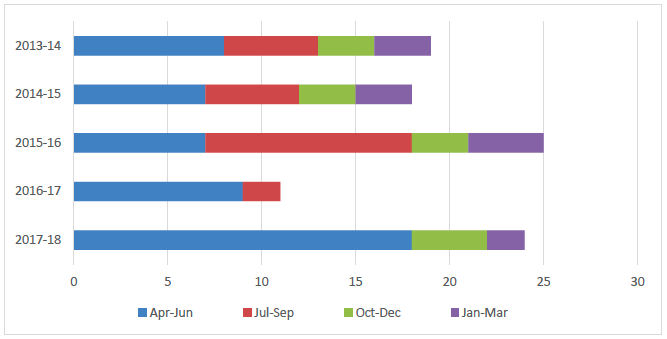 Figure 9: Bird of prey offences quarterly breakdown 2013-14 to 2017-18