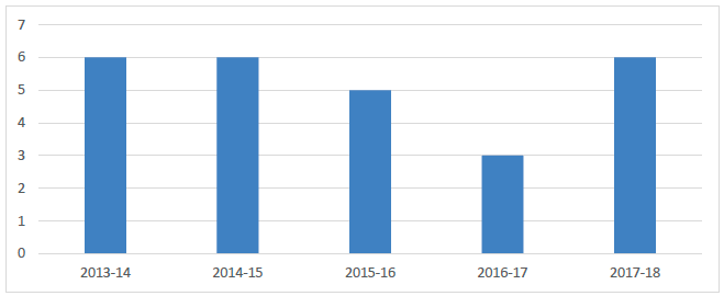 Figure 10: Police Scotland offence data for fox hunting 2013-14 to 2017-18