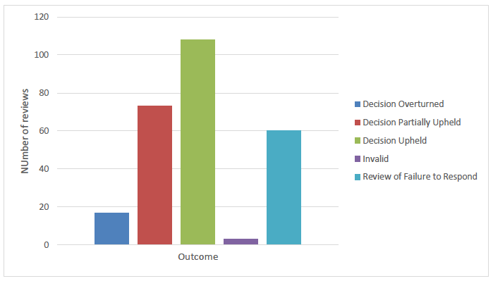 Bar Chart: Outcome of reviews