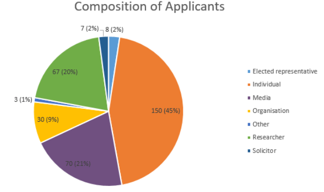 Pie Chart: Composition of applicants