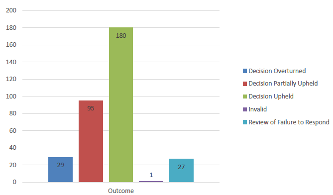 Bar Chart: Outcome of reviews