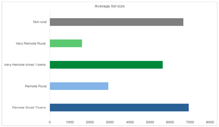 Figure 3 - Average List Size