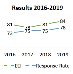 Chart: Results 2016-2019