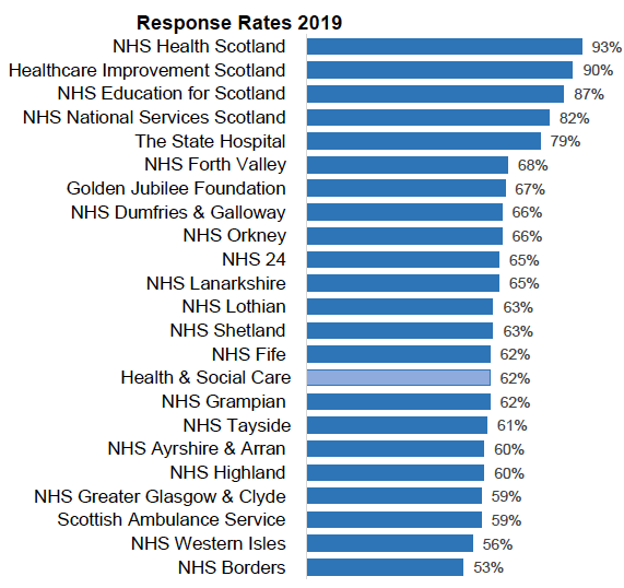Chart: Responce Rates 2019