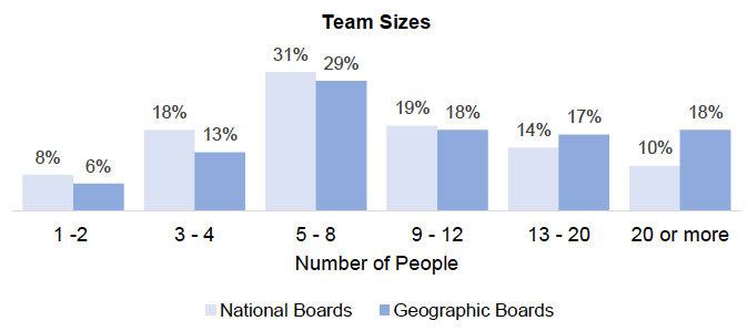 Chart: Team Sizes