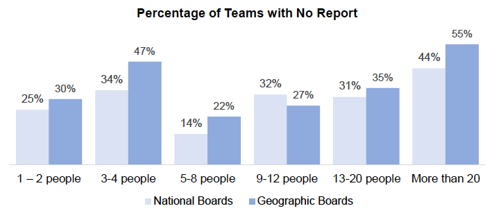 Chart: Percentage of Teams with No Report