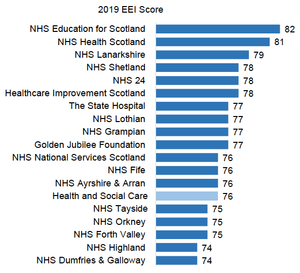 Chart: 2019 EEI Score
