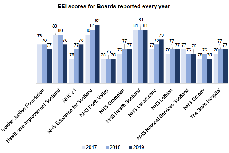 Chart: EEI scores for Boards reported every year