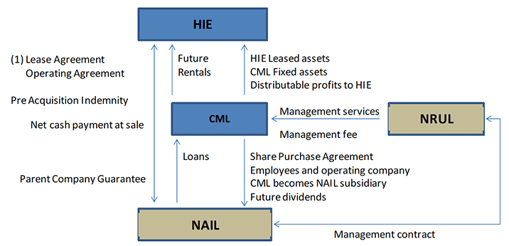 This graphic summarise the transaction structure of Natural Retreats i.e. the connection of transactional activity between the company, NAIL, CML and HIE.