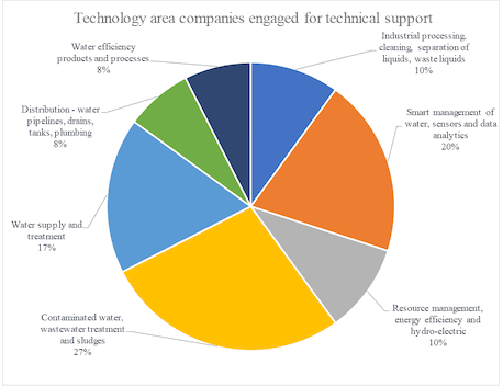 Technology area companies engaged for technical support