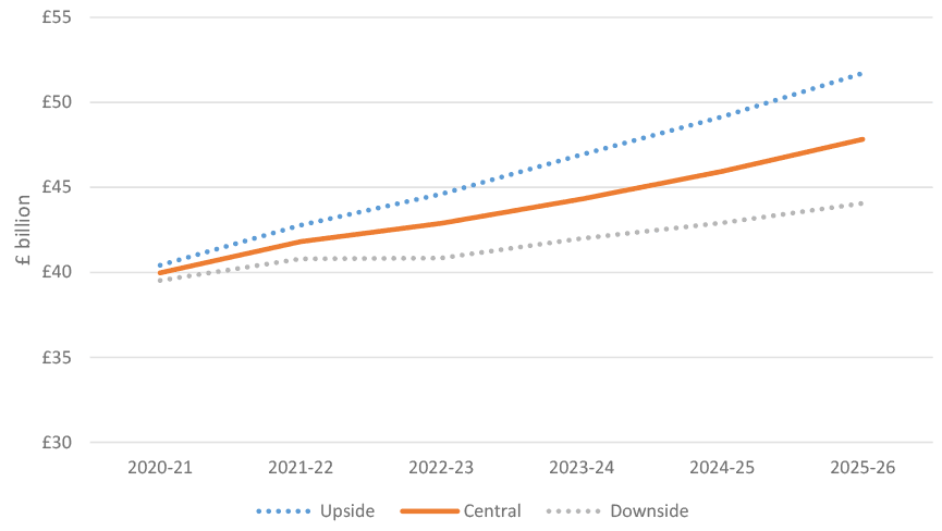 Graph showing three different funding scenarios based on uncertainties across all funding sources, up to 2025/26.