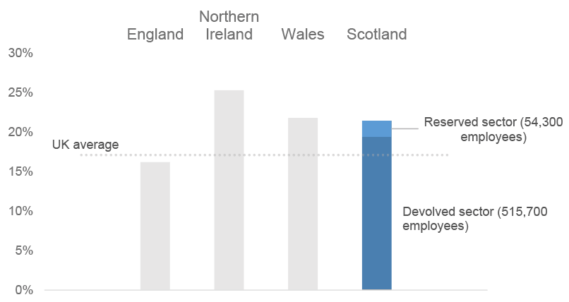 Illustrates the number of people employed by the public sector in all four nations. Data sourced from: Public Sector Employment (Office for National Statistics); Public Sector Employment in Scotland (Scottish Government). 