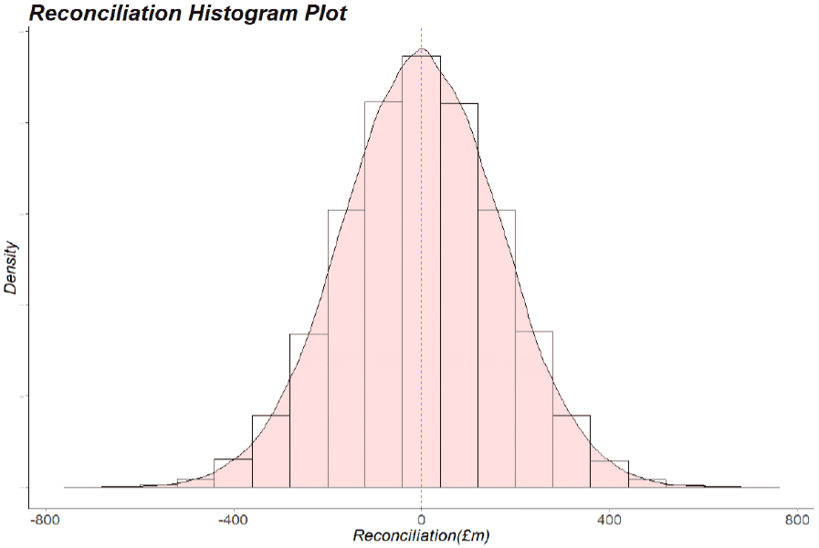 This represents a simulated probability distribution of reconciliation risk based on the assumption that both the OBR and SFC’s forecast errors have i) no correlation with each other, ii) both have an average forecast error of 0% iii) both have a forecast error variance of 1% and iv) their forecast errors have a joint-normal distribution. 