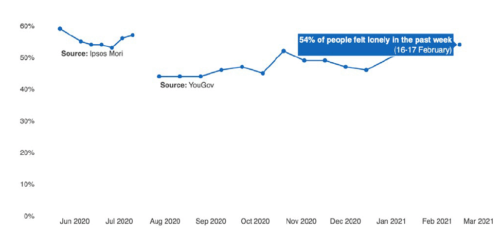 A graph showing a rise in the number of people reporting loneliness during the pandemic