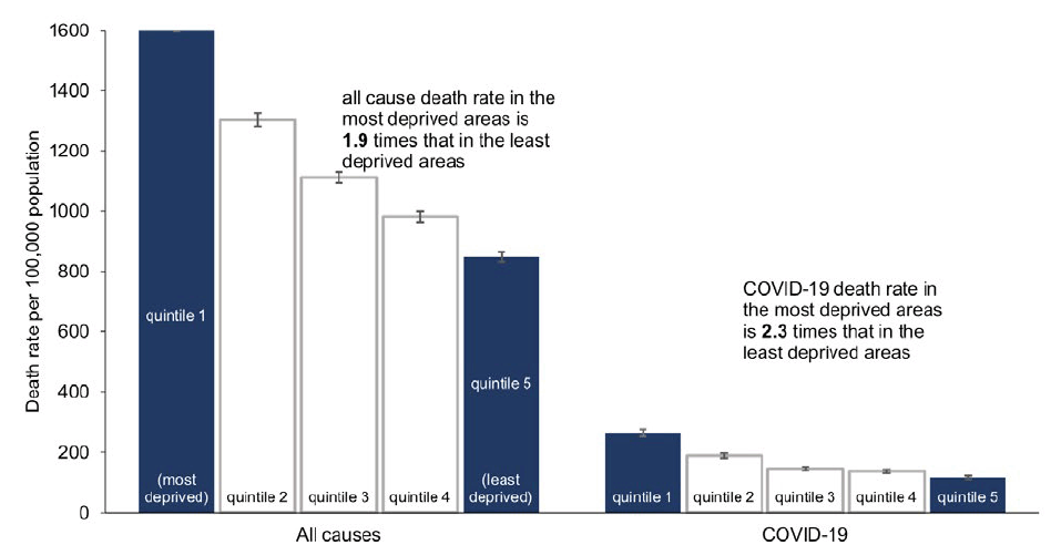 A bar chart showing all-cause and Covid-19 mortality is highest in more deprived areas