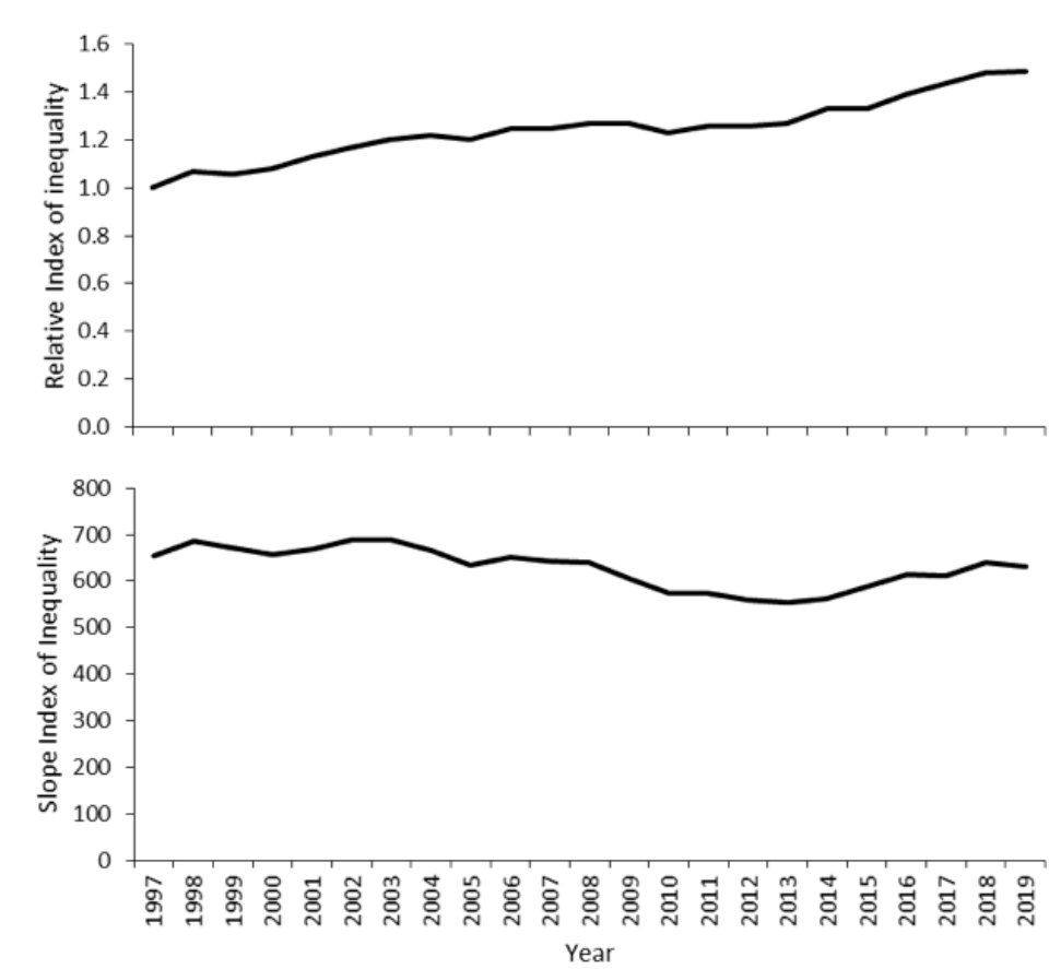 Two line graphs showing the trend in mortality rates in the under-75s