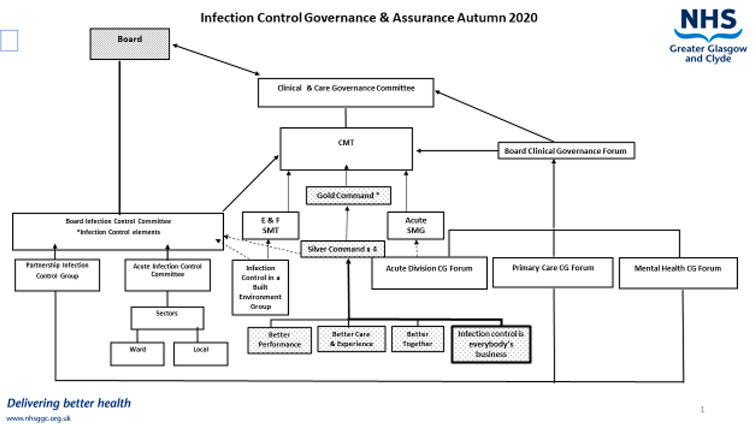 The diagram shows the current infection prevention and control governance in NHS Greater Glasgow and Clyde.