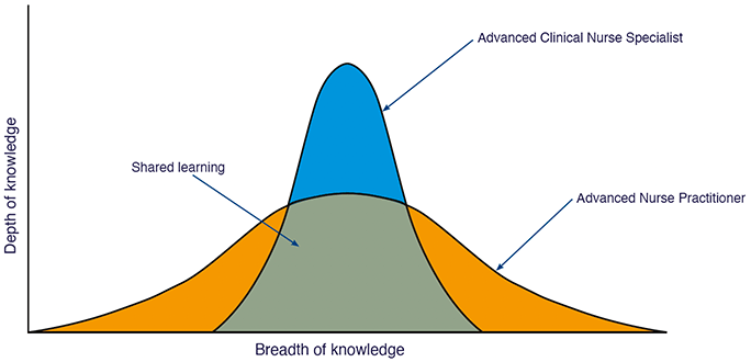 A chart showing the depth and breadth of knowledge required for the 2 Advanced Practice roles