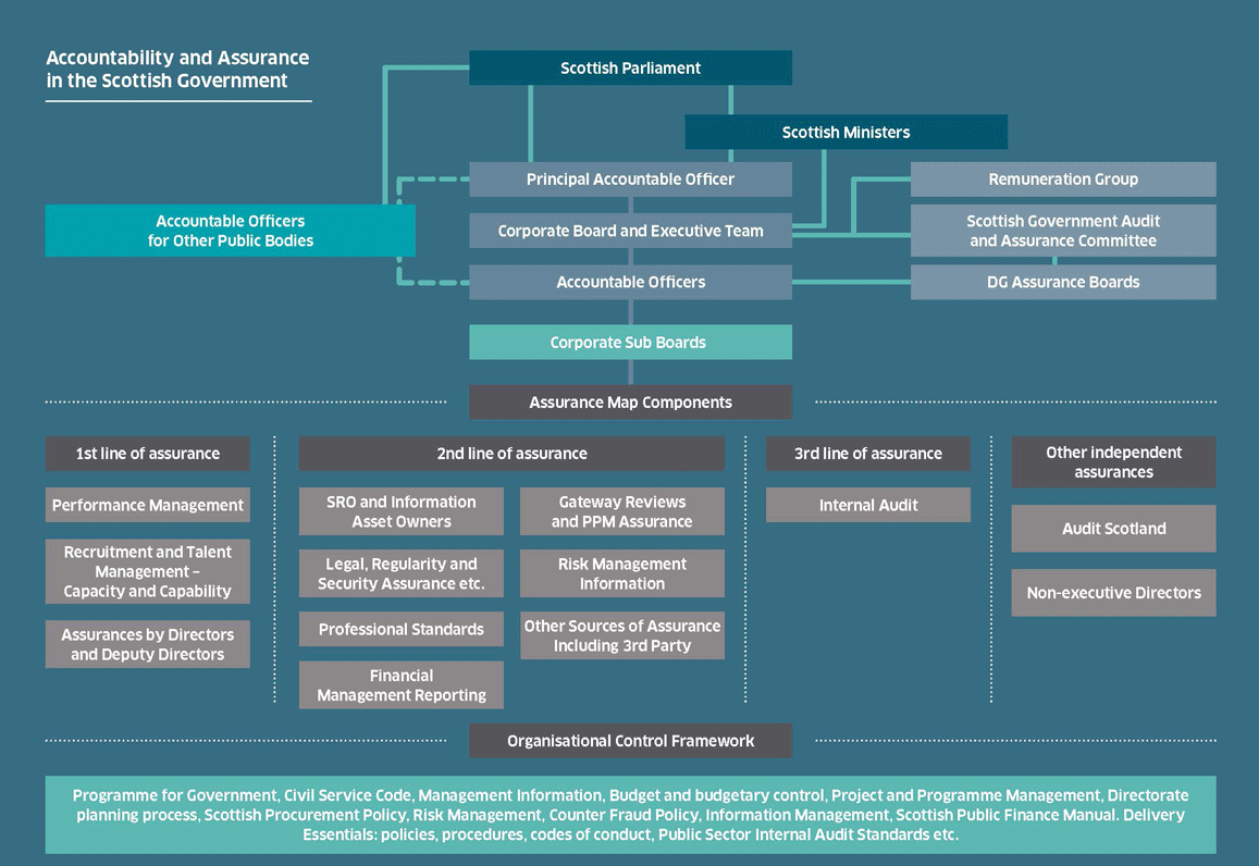 Diagram 1: Accountability and Assurance Framework in the Scottish Government. Please contact us via https://www.gov.scot/about/contact-information/ to receive a longer text description of these diagrams.
