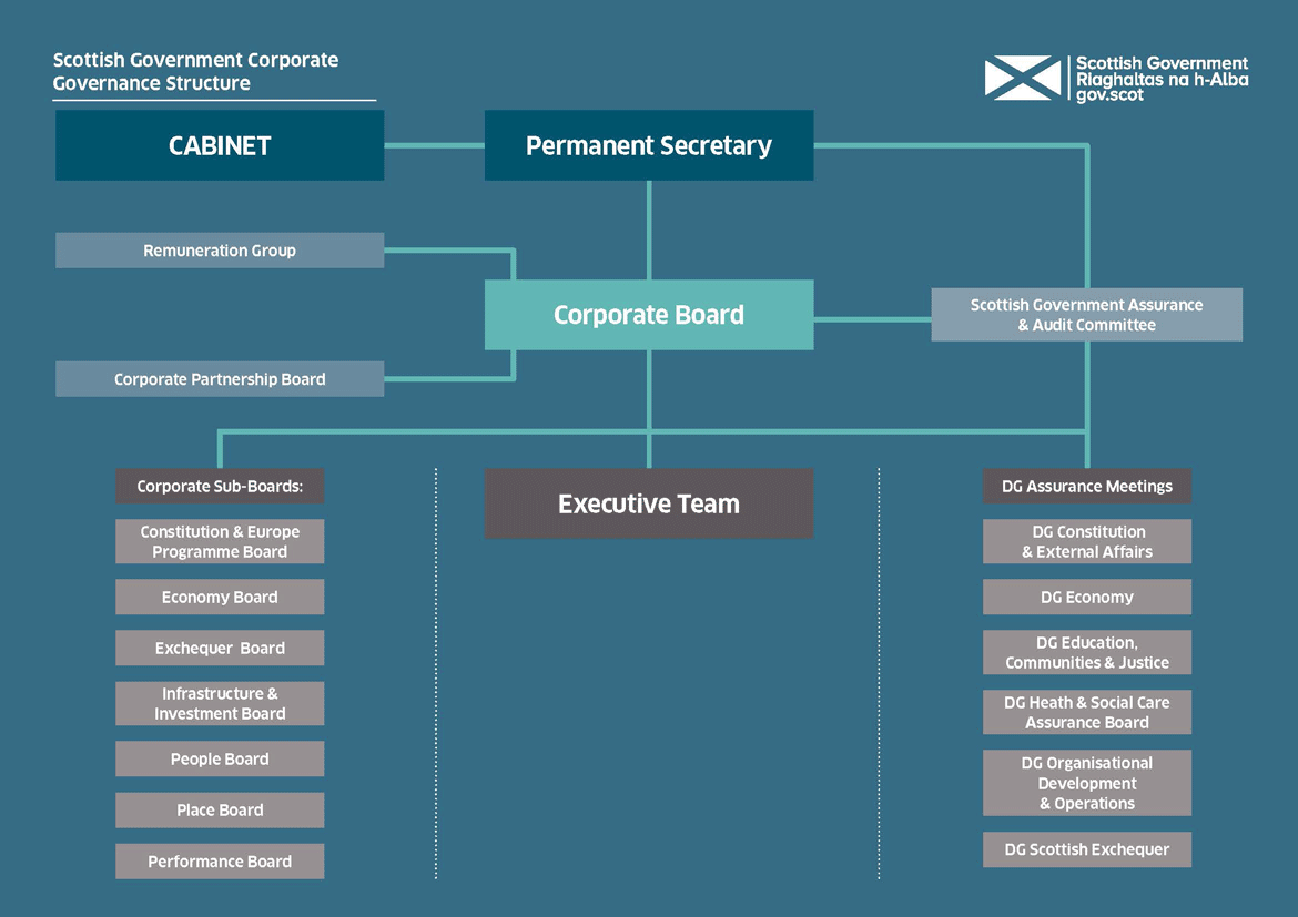 Diagram 2: Corporate Governance structure from April 2019 to March 2020. Please contact us via https://www.gov.scot/about/contact-information/ to receive a longer text description of these diagrams.