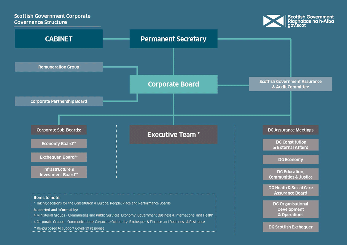 Diagram 3: Adapted Corporate Governance structure for March 2020-2021. Please contact us via https://www.gov.scot/about/contact-information/ to receive a longer text description of these diagrams.
