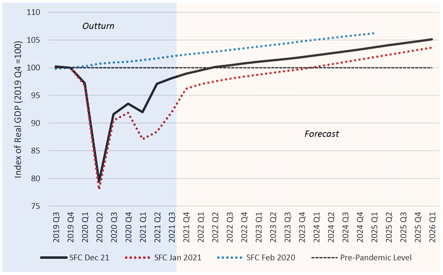 Differences in SFC forecasts of Scottish GDP