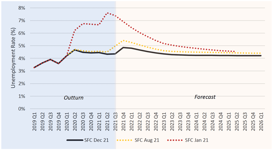 Comparison of SFC forecasts of the Scottish unemployment rate