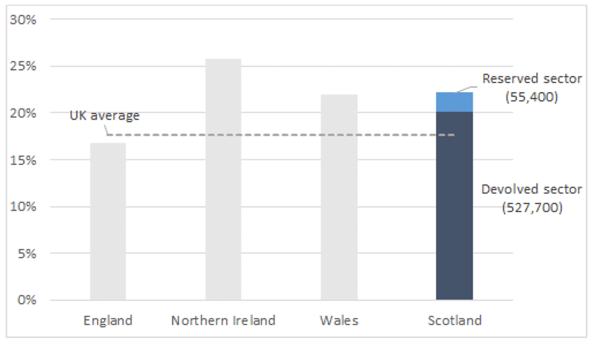 Proportion of people employed in the public sector in Scotland, compared with England, Wales and Northern Ireland