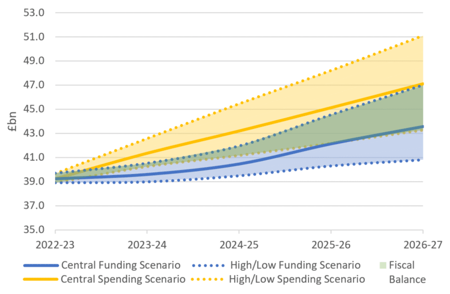 The modelled funding and spending scenarios from the SFC