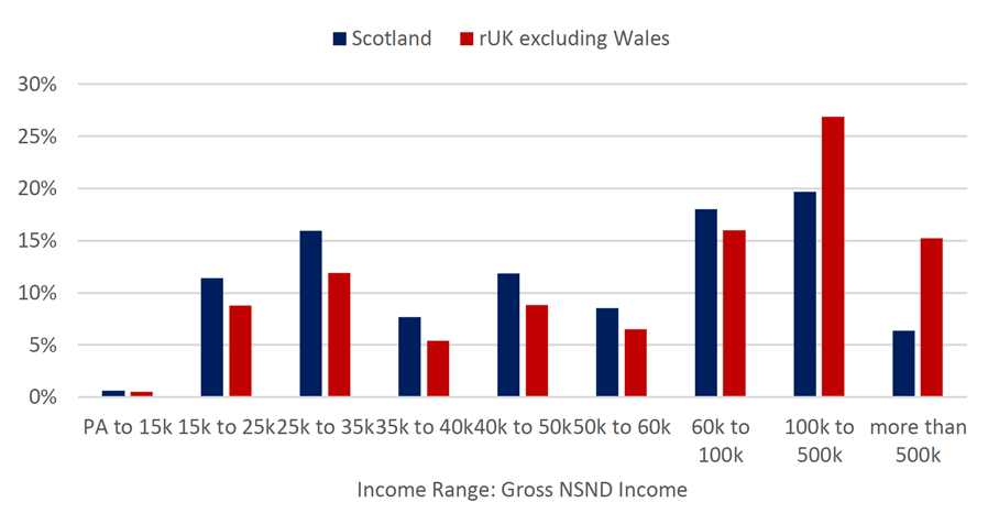 This figure shows the 2019-20 comparative contribution to total NSND Income Tax liabilities by income distribution, between Scotland and the rest of the UK