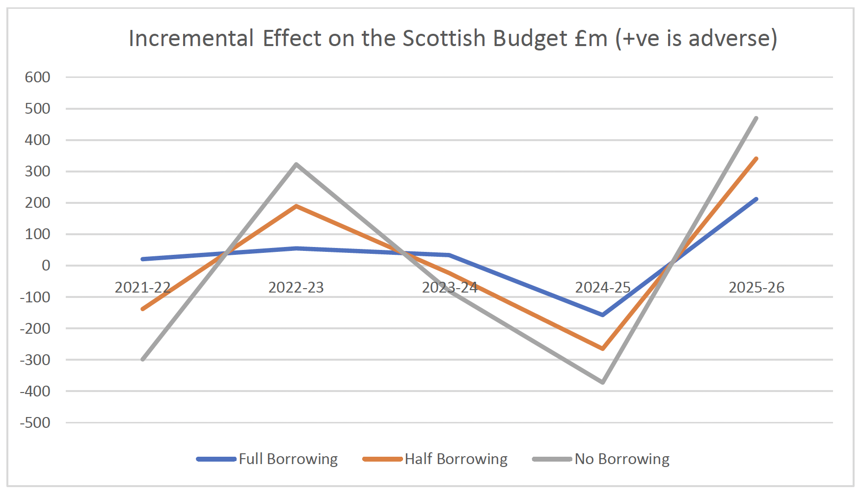 Incremental effect of different borrowing strategies on the Scottish Budget at the 2022-23 Scottish Budget