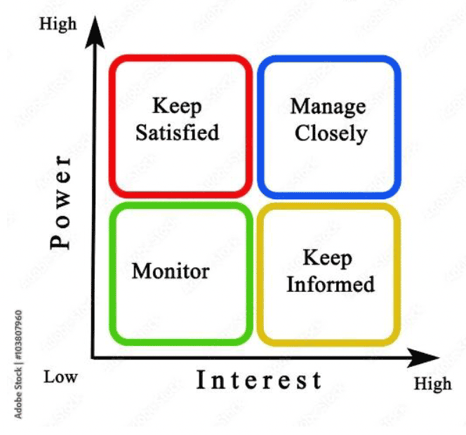 Graphic diagram of stakeholder engagement analysis