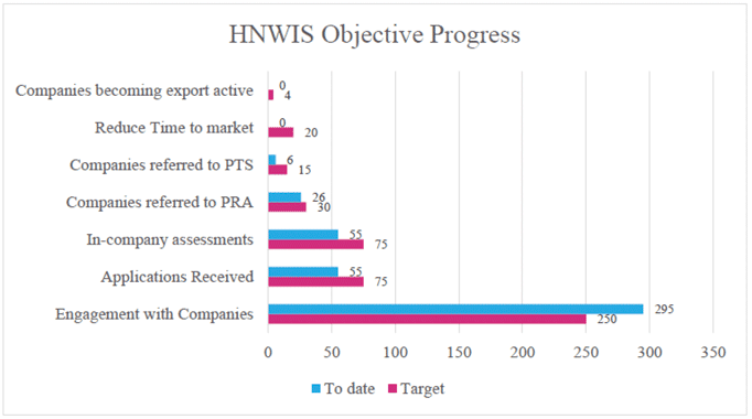 Bar chart showing progress against objectives. 