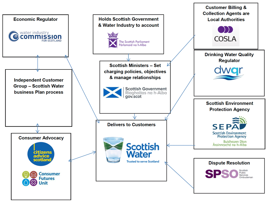Diagram showing structure of governance in the domestic water market.