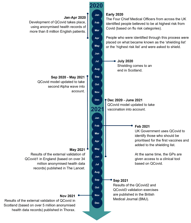 Image showing the timeline of QCovid development between January 2020 and December 2021, including validation results in England and Scotland.