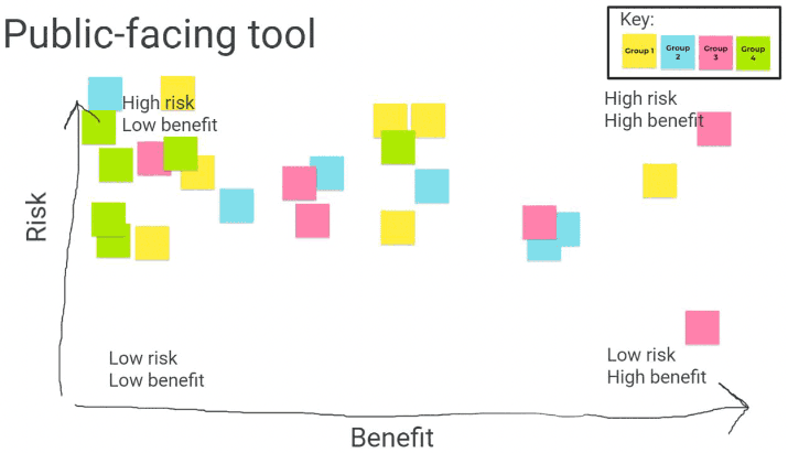 Image showing the participant's individual assessments of the risks and benefits of the public-facing tool, represented by coloured post-its placed on a digital whiteboard.