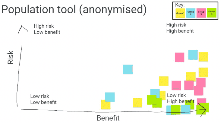 Image showing the participant's individual assessments of the risks and benefits of the anonymised population tool, represented by coloured post-its placed on a digital whiteboard.