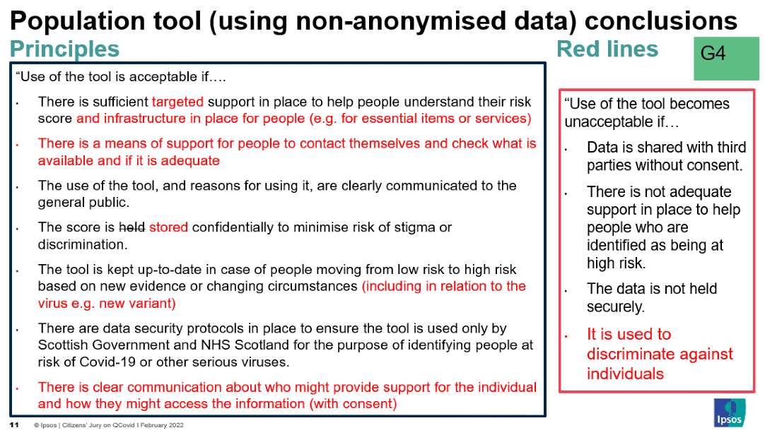 Image showing a powerpoint slide of the edits made by group 4 to the principles and red lines with the non-anonymised population tool. The group's edits are represented in red text, with any deletions represented in scored through text.