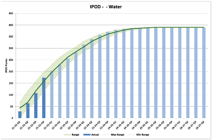 Chart showing Scottish Water’s performance for the water portfolio, measured against forecast dates. The score is within the target range.