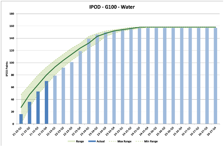 Chart showing Scottish Water’s performance for the water portfolio, measured against forecast dates. The score is within the target range.