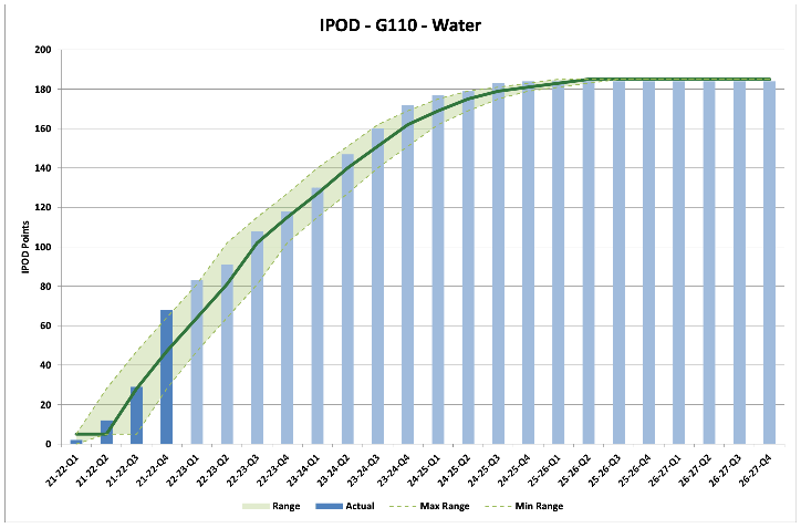 Chart showing Scottish Water’s performance for the water portfolio, measured against forecast dates. The score is above the target range.