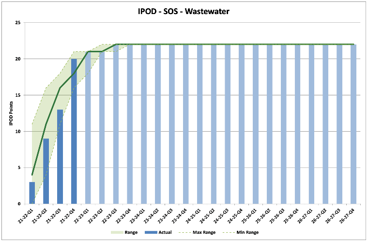 Chart showing Scottish Water’s performance for the wastewater portfolio, measured against forecast dates. The score is within the target range.