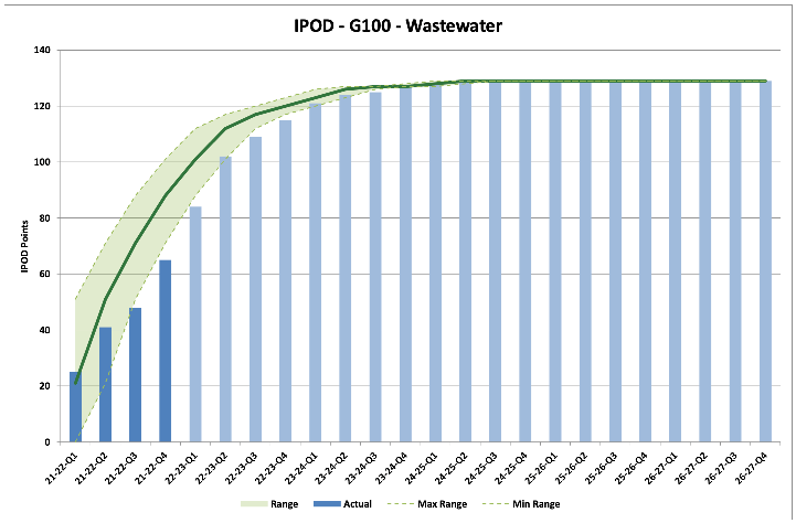 Chart showing Scottish Water’s performance for the wastewater portfolio, measured against forecast dates. The score is below the target range.