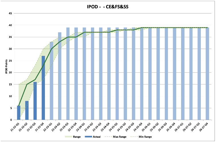 Chart showing Scottish Water’s performance for the CE&FS&SS portfolio, measured against forecast dates. The score is within the target range.