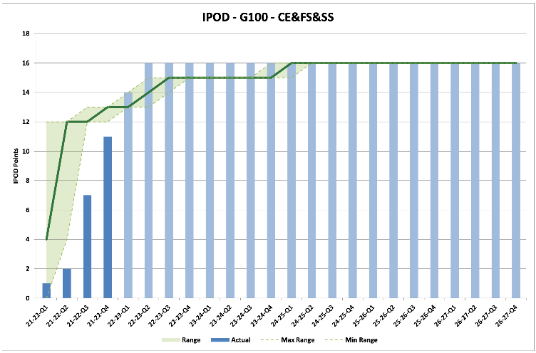 Chart showing Scottish Water’s performance for the CE&FS&SS portfolio, measured against forecast dates. The score is below the target range.