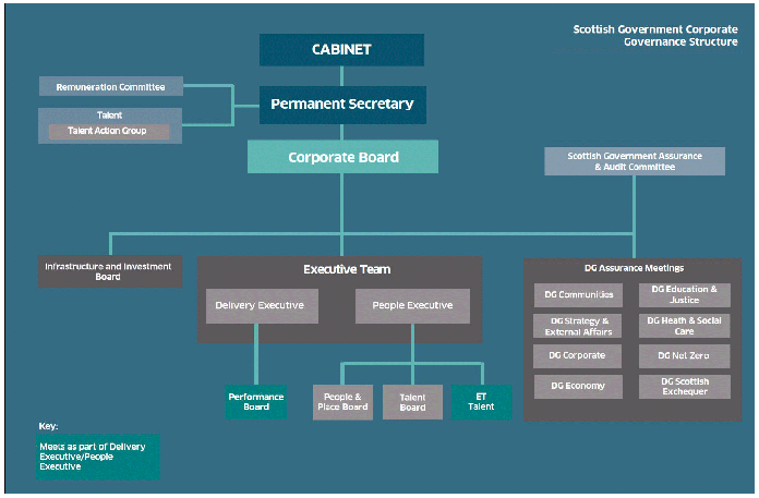 Structure of SG corporate governance as at June 2022
