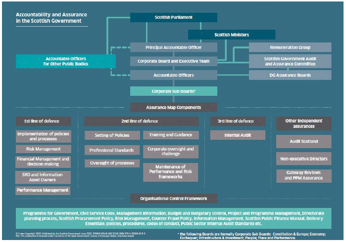 Structure of the overall governance and accountability framework in the Scottish Government