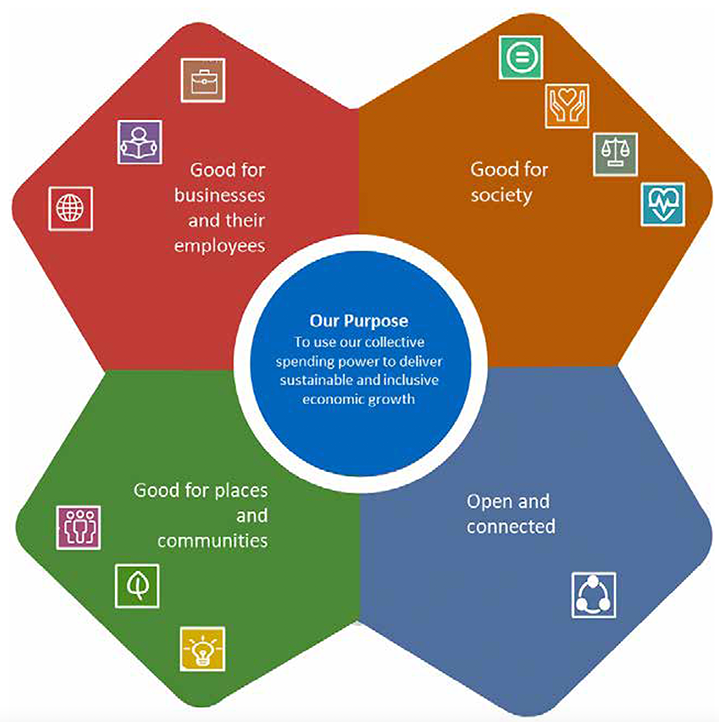 The four outcomes for public procurement in Scotland. Good for businesses and their employees, Good for Society, Good for Places and Communities and, Open and Connected. 